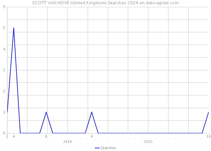 SCOTT VAN HOVE (United Kingdom) Searches 2024 