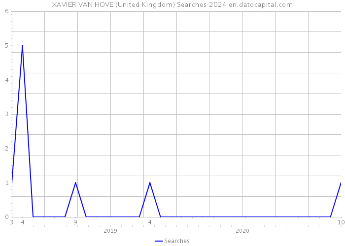 XAVIER VAN HOVE (United Kingdom) Searches 2024 
