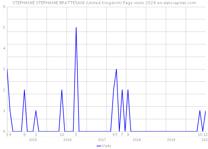 STEPHANIE STEPHANIE BRATTESANI (United Kingdom) Page visits 2024 