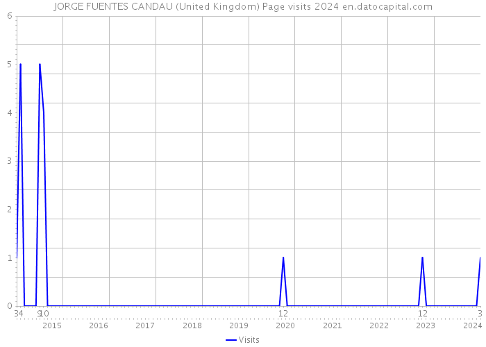 JORGE FUENTES CANDAU (United Kingdom) Page visits 2024 