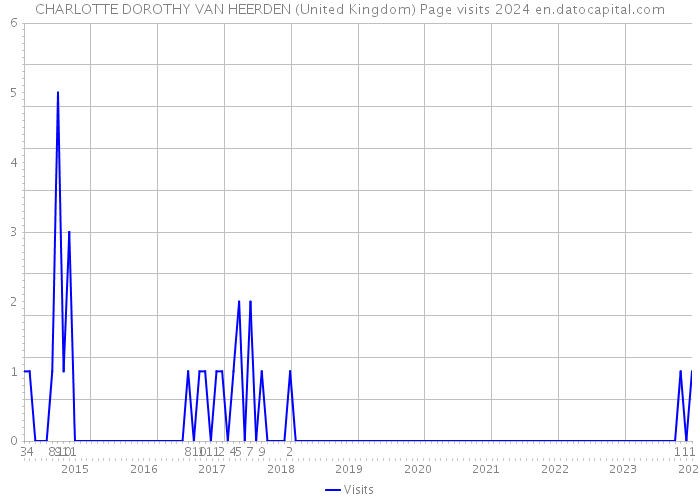 CHARLOTTE DOROTHY VAN HEERDEN (United Kingdom) Page visits 2024 
