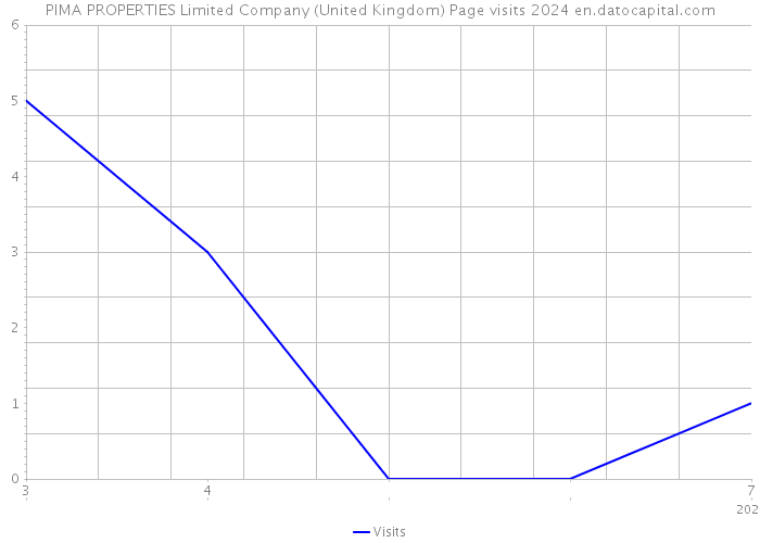 PIMA PROPERTIES Limited Company (United Kingdom) Page visits 2024 