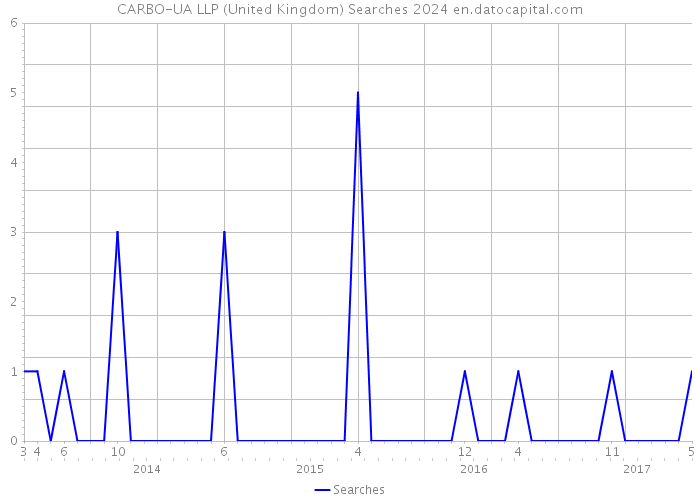 CARBO-UA LLP (United Kingdom) Searches 2024 