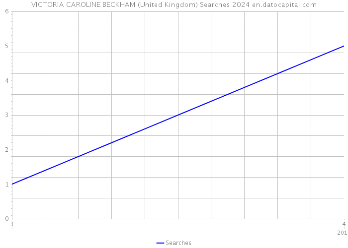VICTORIA CAROLINE BECKHAM (United Kingdom) Searches 2024 