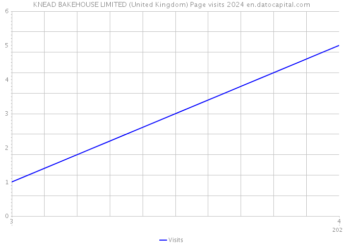 KNEAD BAKEHOUSE LIMITED (United Kingdom) Page visits 2024 