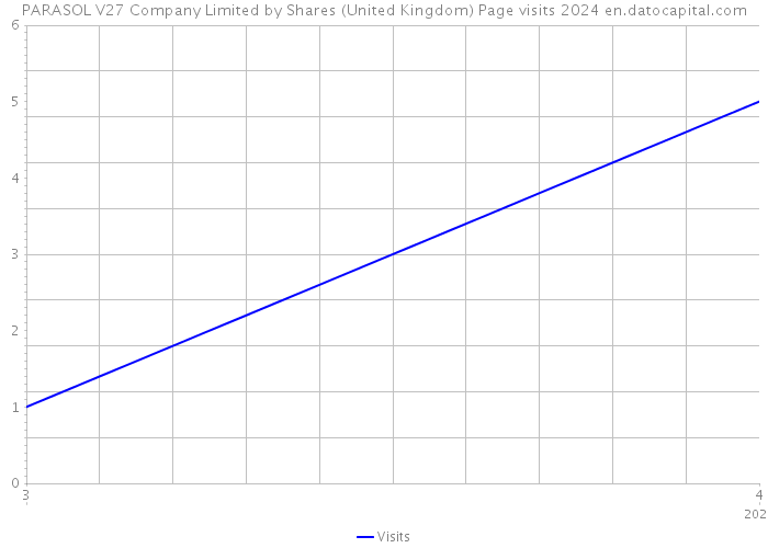 PARASOL V27 Company Limited by Shares (United Kingdom) Page visits 2024 