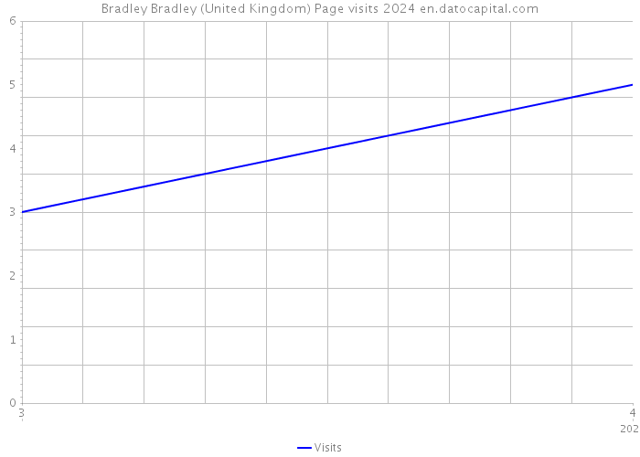 Bradley Bradley (United Kingdom) Page visits 2024 