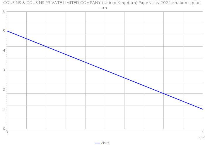 COUSINS & COUSINS PRIVATE LIMITED COMPANY (United Kingdom) Page visits 2024 