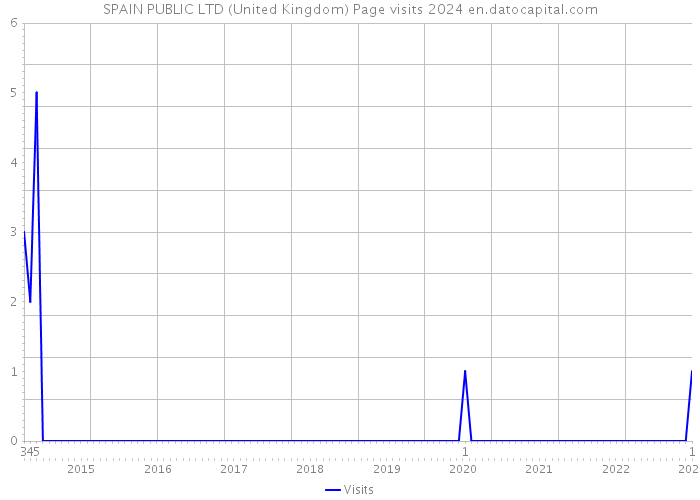 SPAIN PUBLIC LTD (United Kingdom) Page visits 2024 