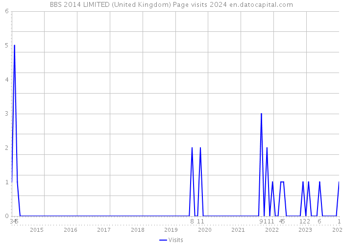 BBS 2014 LIMITED (United Kingdom) Page visits 2024 