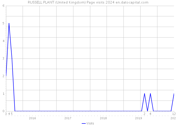RUSSELL PLANT (United Kingdom) Page visits 2024 