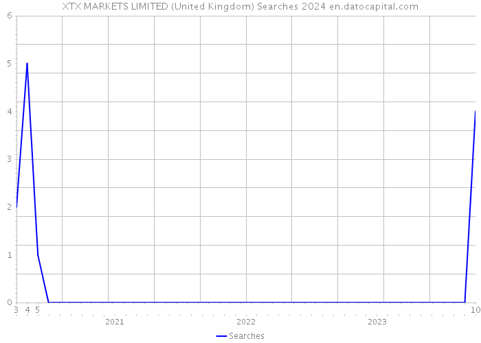 XTX MARKETS LIMITED (United Kingdom) Searches 2024 