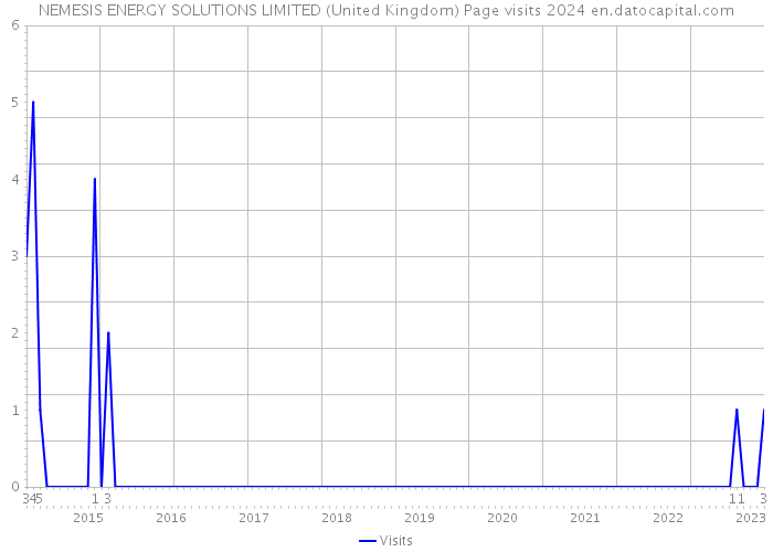 NEMESIS ENERGY SOLUTIONS LIMITED (United Kingdom) Page visits 2024 