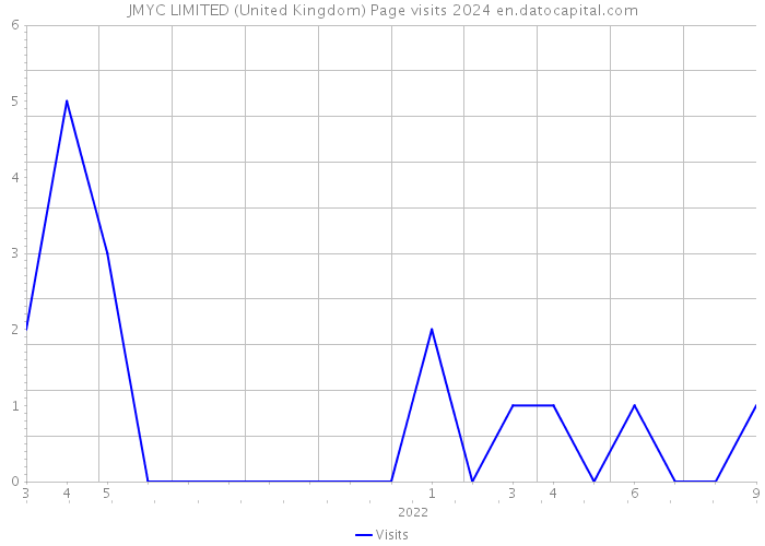 JMYC LIMITED (United Kingdom) Page visits 2024 