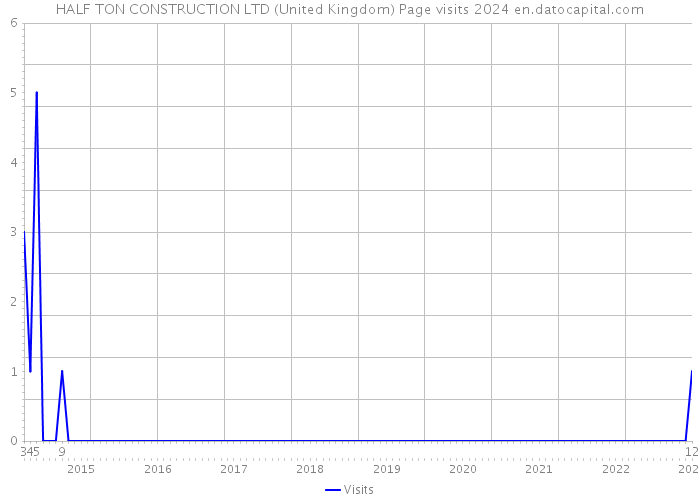 HALF TON CONSTRUCTION LTD (United Kingdom) Page visits 2024 
