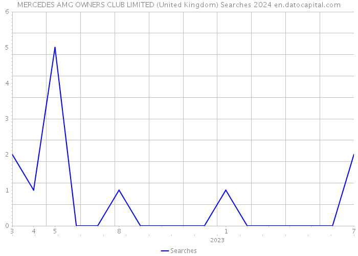 MERCEDES AMG OWNERS CLUB LIMITED (United Kingdom) Searches 2024 