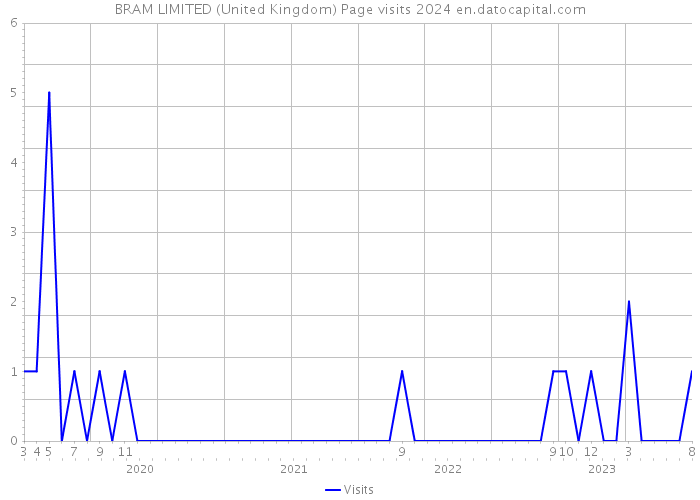 BRAM LIMITED (United Kingdom) Page visits 2024 