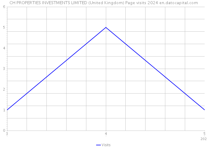 CH PROPERTIES INVESTMENTS LIMITED (United Kingdom) Page visits 2024 