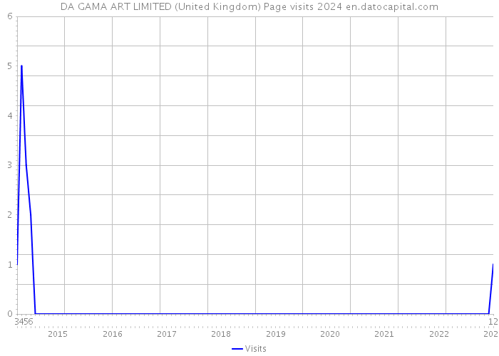 DA GAMA ART LIMITED (United Kingdom) Page visits 2024 