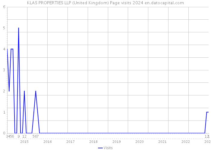 KLAS PROPERTIES LLP (United Kingdom) Page visits 2024 