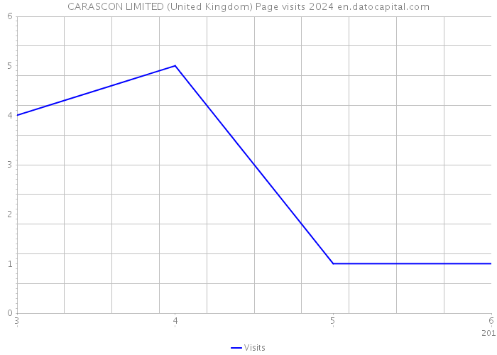 CARASCON LIMITED (United Kingdom) Page visits 2024 