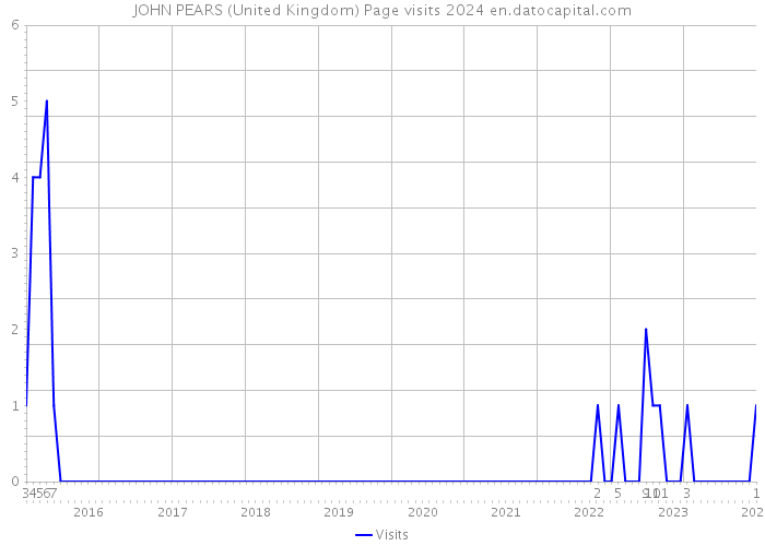 JOHN PEARS (United Kingdom) Page visits 2024 