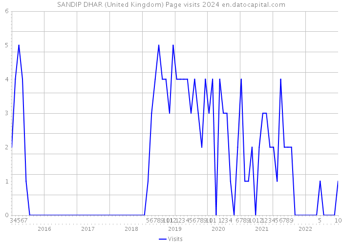 SANDIP DHAR (United Kingdom) Page visits 2024 