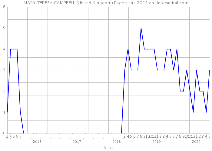 MARY TERESA CAMPBELL (United Kingdom) Page visits 2024 