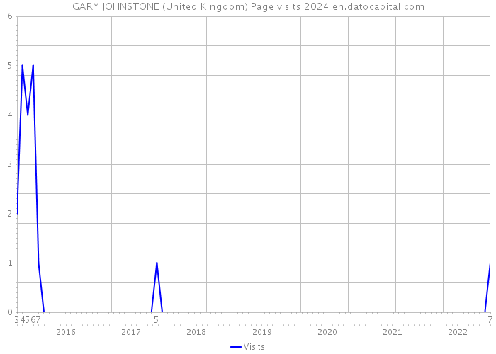GARY JOHNSTONE (United Kingdom) Page visits 2024 