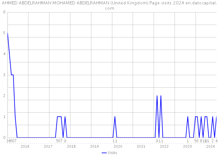 AHMED ABDELRAHMAN MOHAMED ABDELRAHMAN (United Kingdom) Page visits 2024 