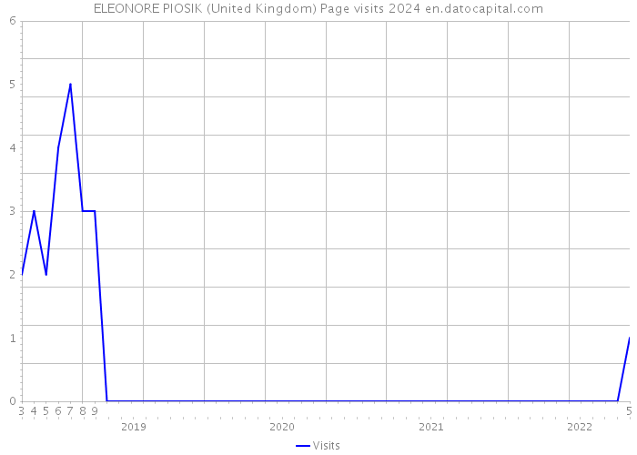 ELEONORE PIOSIK (United Kingdom) Page visits 2024 