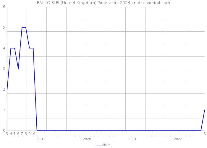 FALKO BLEI (United Kingdom) Page visits 2024 