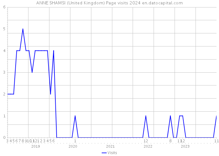 ANNE SHAMSI (United Kingdom) Page visits 2024 