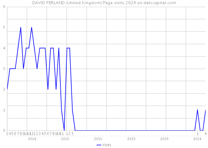 DAVID FERLAND (United Kingdom) Page visits 2024 