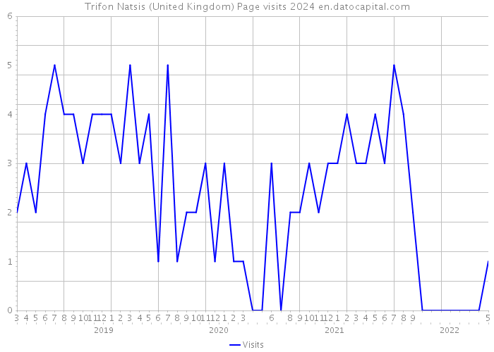 Trifon Natsis (United Kingdom) Page visits 2024 