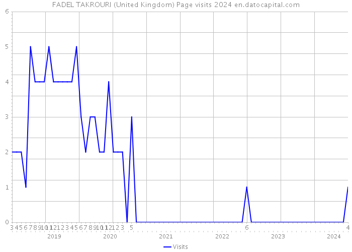 FADEL TAKROURI (United Kingdom) Page visits 2024 