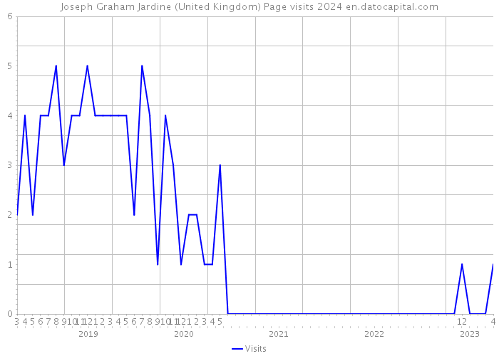 Joseph Graham Jardine (United Kingdom) Page visits 2024 
