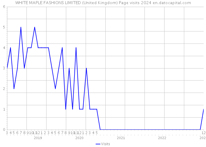 WHITE MAPLE FASHIONS LIMITED (United Kingdom) Page visits 2024 