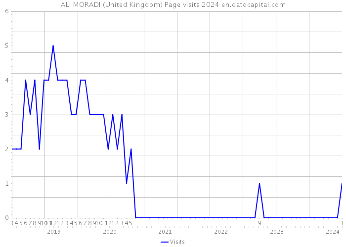ALI MORADI (United Kingdom) Page visits 2024 