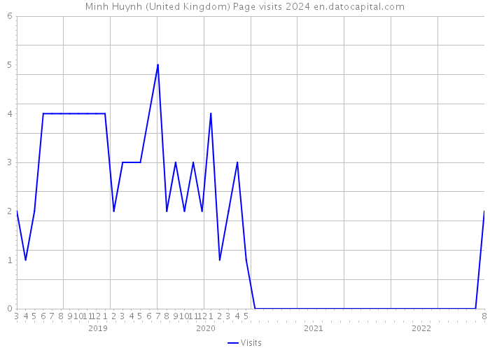 Minh Huynh (United Kingdom) Page visits 2024 