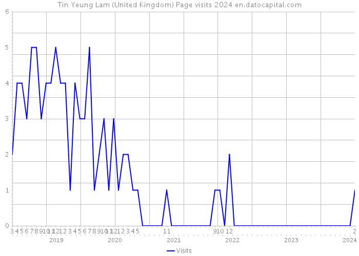 Tin Yeung Lam (United Kingdom) Page visits 2024 