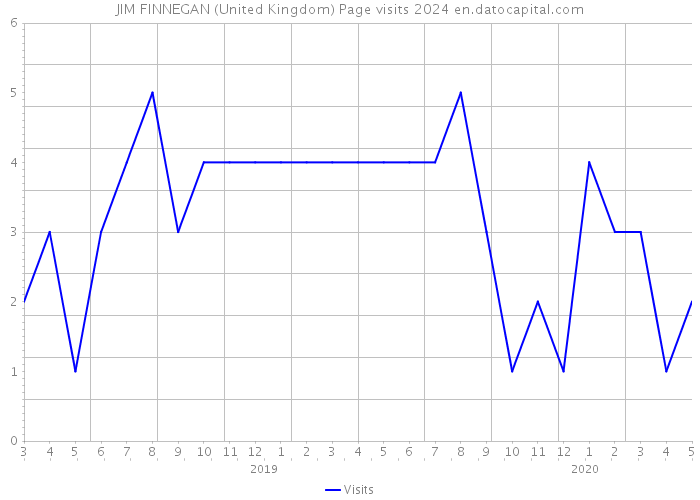JIM FINNEGAN (United Kingdom) Page visits 2024 