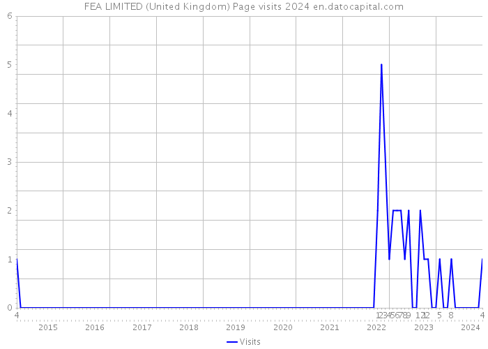 FEA LIMITED (United Kingdom) Page visits 2024 