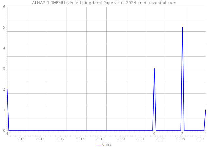 ALNASIR RHEMU (United Kingdom) Page visits 2024 