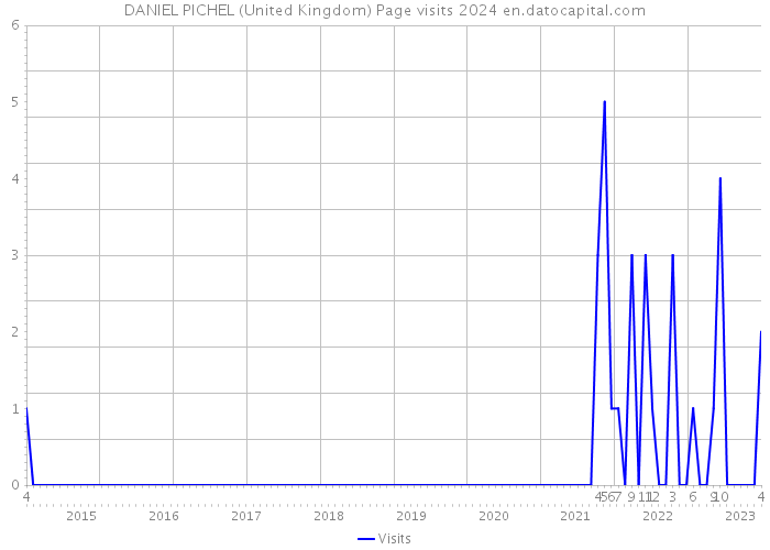 DANIEL PICHEL (United Kingdom) Page visits 2024 