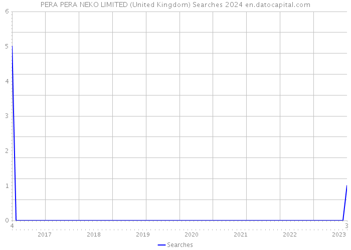 PERA PERA NEKO LIMITED (United Kingdom) Searches 2024 