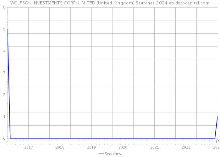 WOLFSON INVESTMENTS CORP. LIMITED (United Kingdom) Searches 2024 