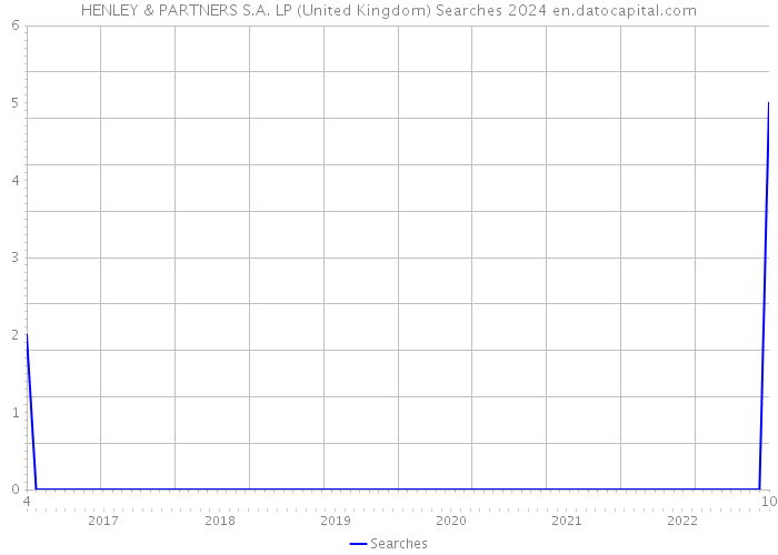 HENLEY & PARTNERS S.A. LP (United Kingdom) Searches 2024 