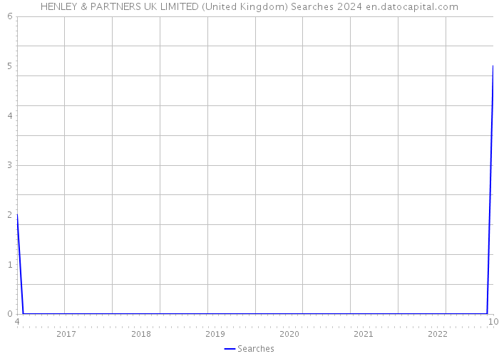 HENLEY & PARTNERS UK LIMITED (United Kingdom) Searches 2024 