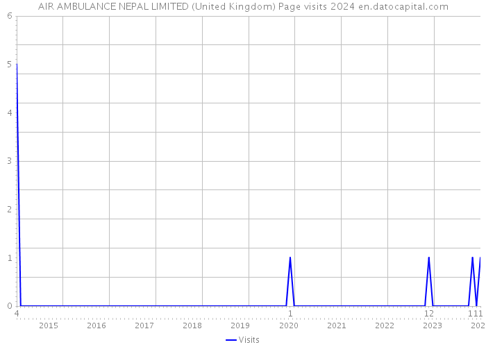 AIR AMBULANCE NEPAL LIMITED (United Kingdom) Page visits 2024 